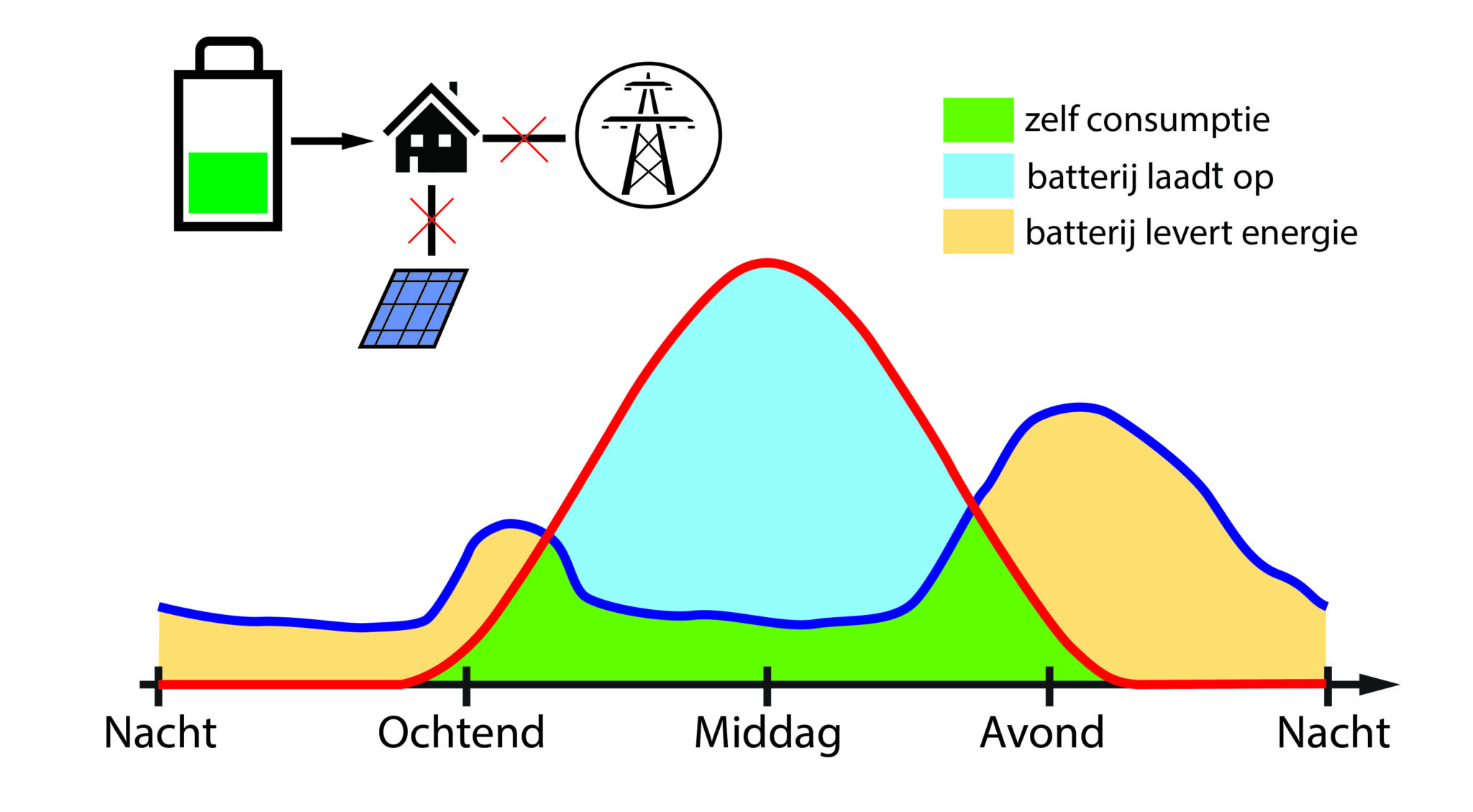 Info, Prijs, Voordelen Van Thuisaccu - Thuisbatterij Kortrijk