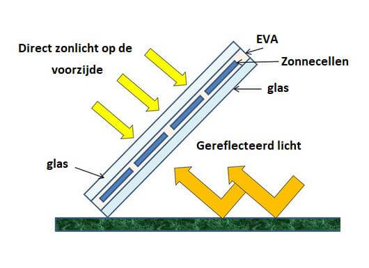 Bifaciale zonnepanelen